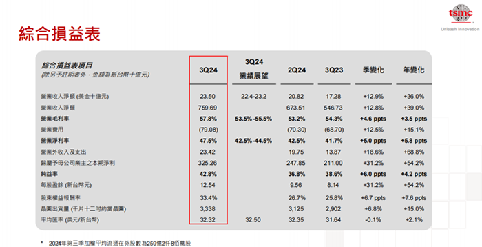 台积电2024年第三季度财报