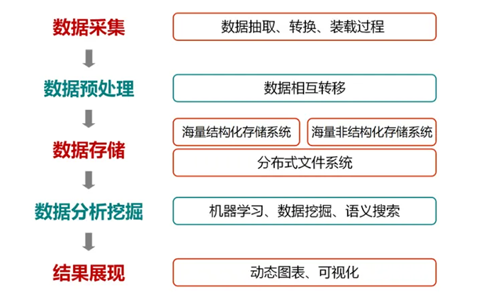 大数据的关键技术