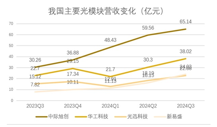 光模块营收