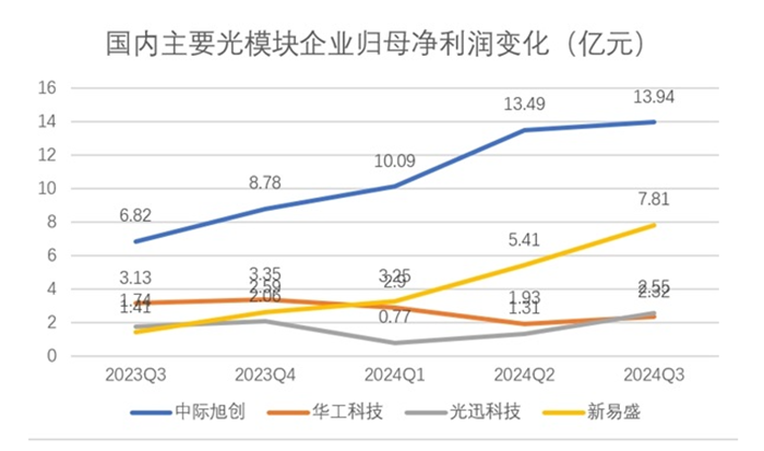 光模块利润