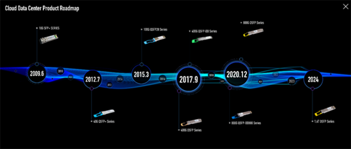 中际旭创数据中心端光模块产品路线图